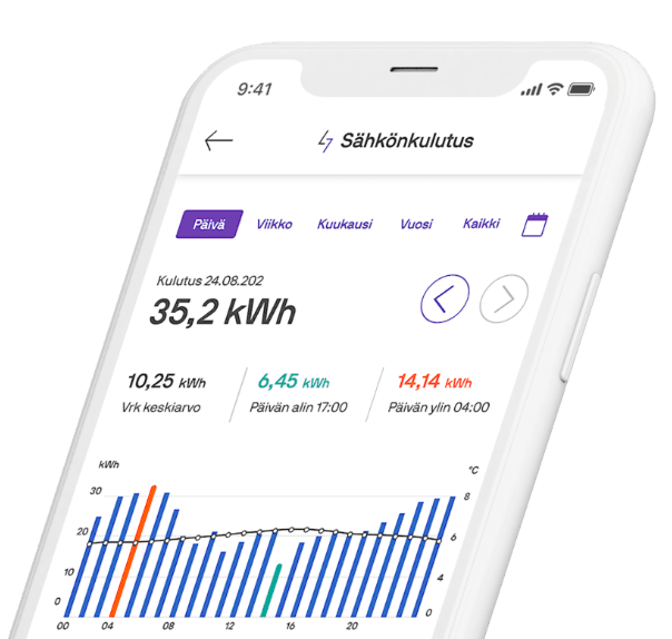 Esimerkki Väppi-sovelluksen sähkönkulutusnäkymästä mobiilisovelluksessa